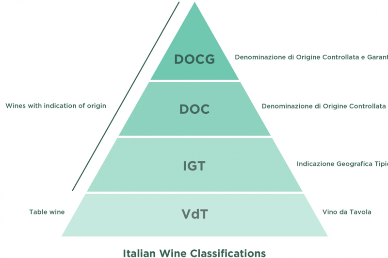 Các cấp bậc trong Hệ thống phân hạng rượu vang Ý